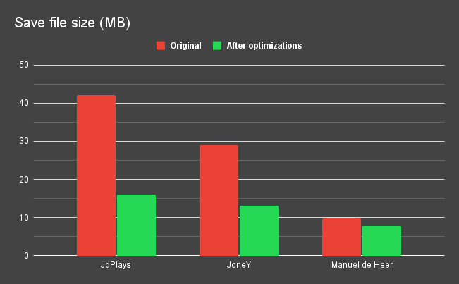 Chart showcasing the size of save files before (red) and after (green)..