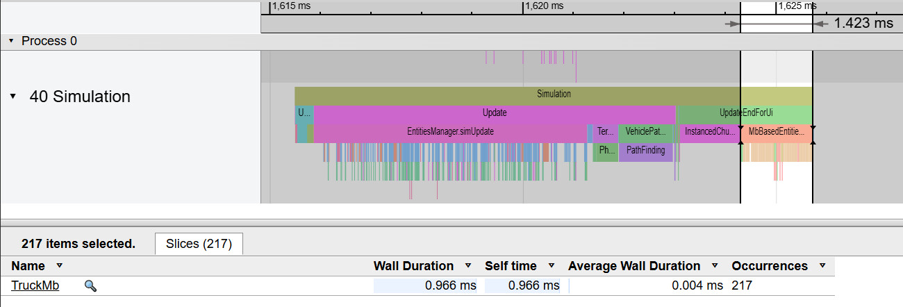 A screenshot from a profiling tool showing that updating 217 trucks took 1 ms and all vehicles took 1.4 ms, which is around 14% of the total simulation time.
