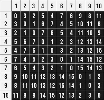 Table of hash values using the `(X xor Y) MOD 100` function, X coordinates are rows and Y coordinates are columns.