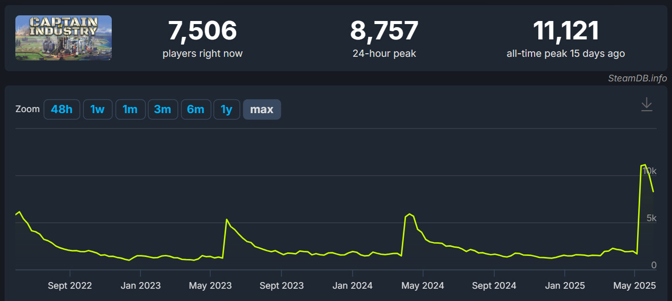 Concurrent players chart. Source: SteamDB.info